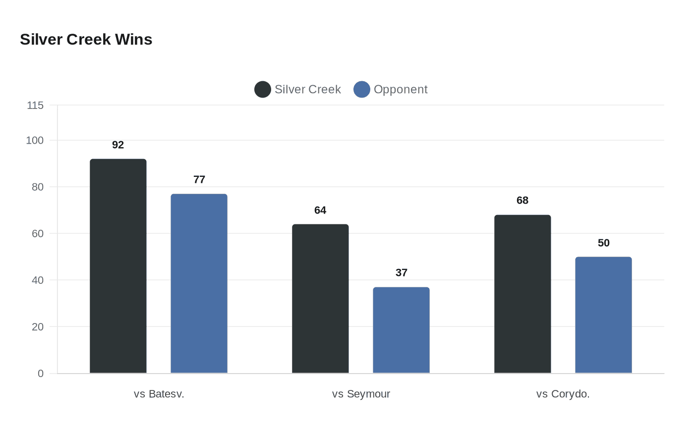 Data visualization chart