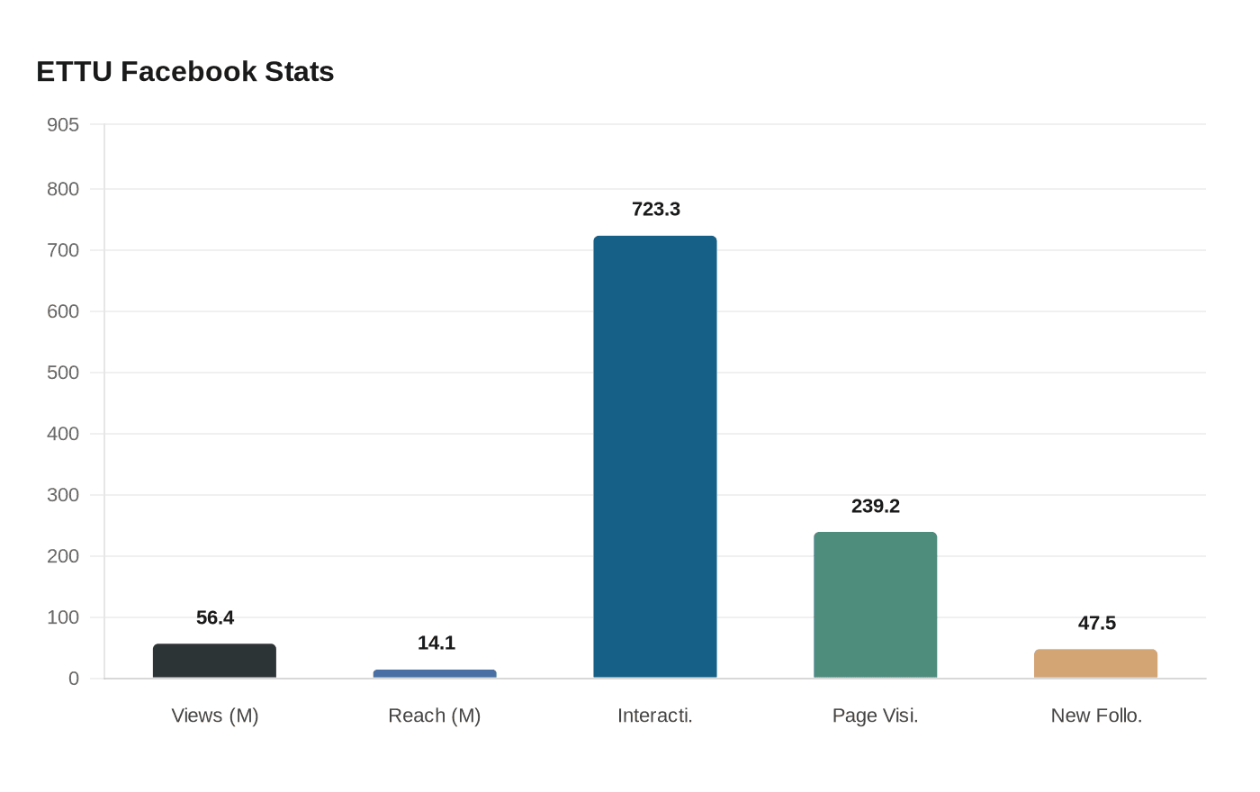 Data visualization chart