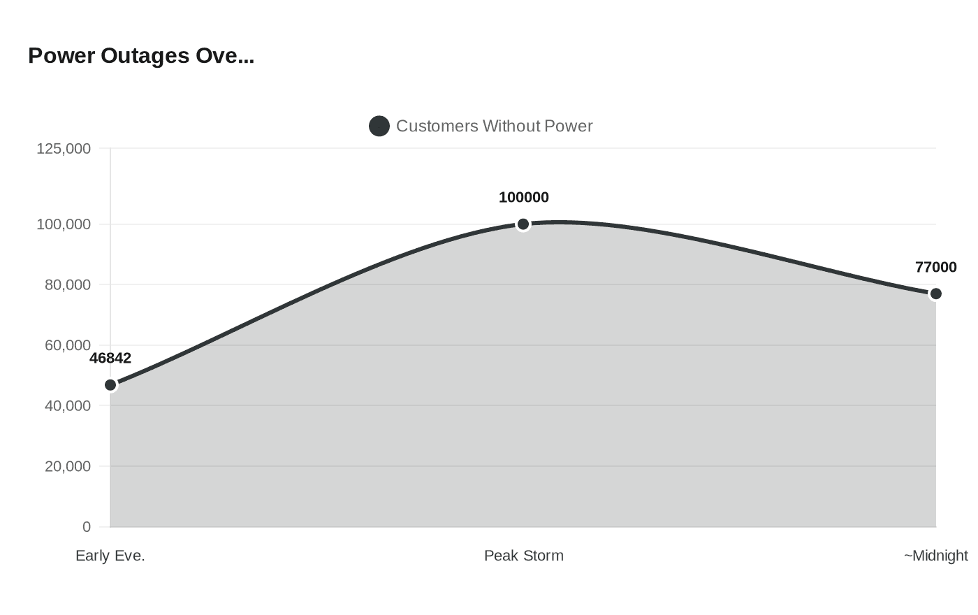 Data visualization chart