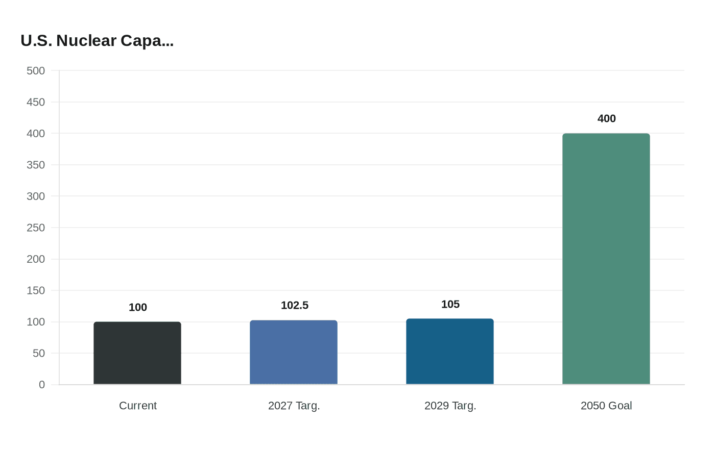 Data visualization chart