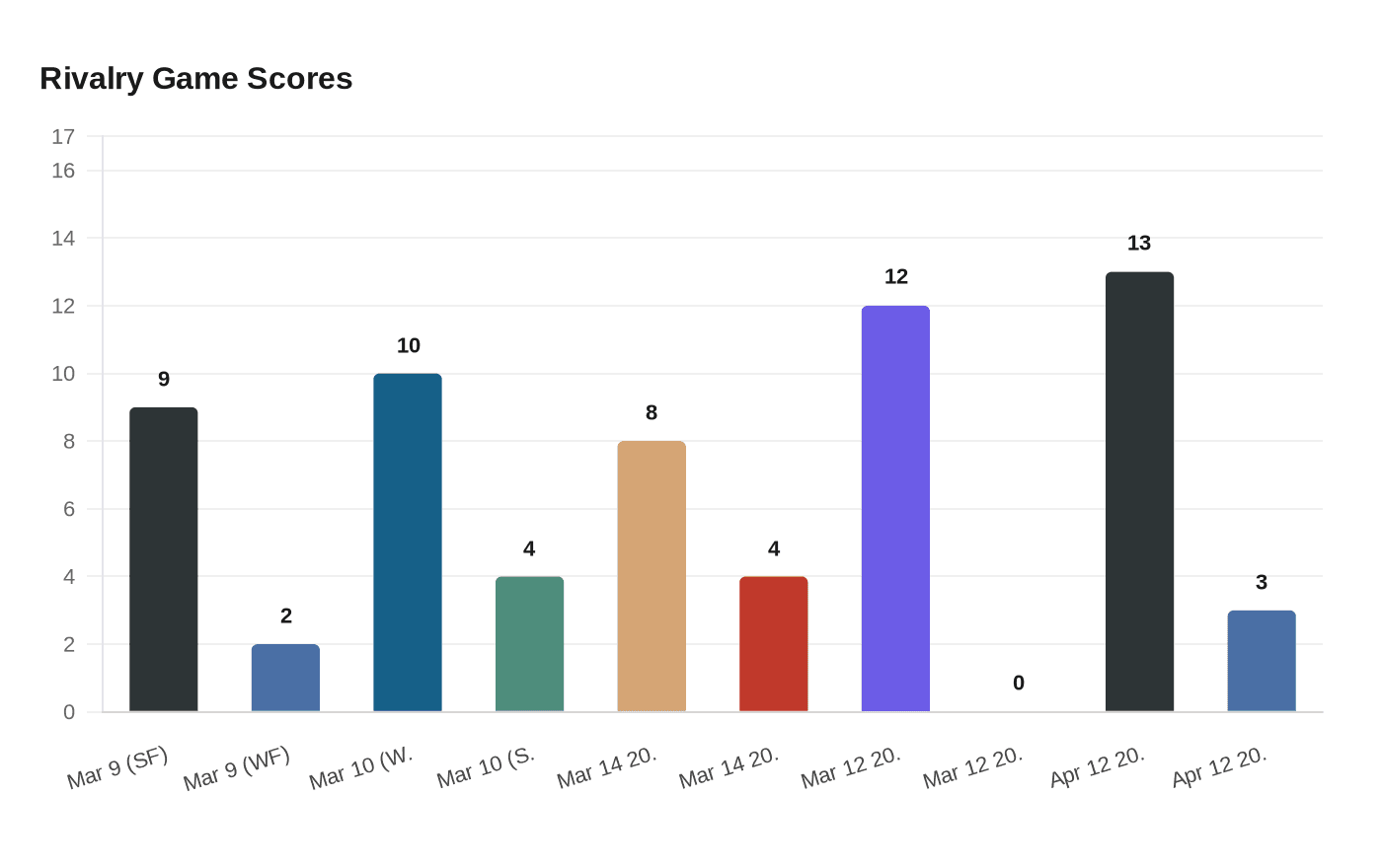 Data visualization chart