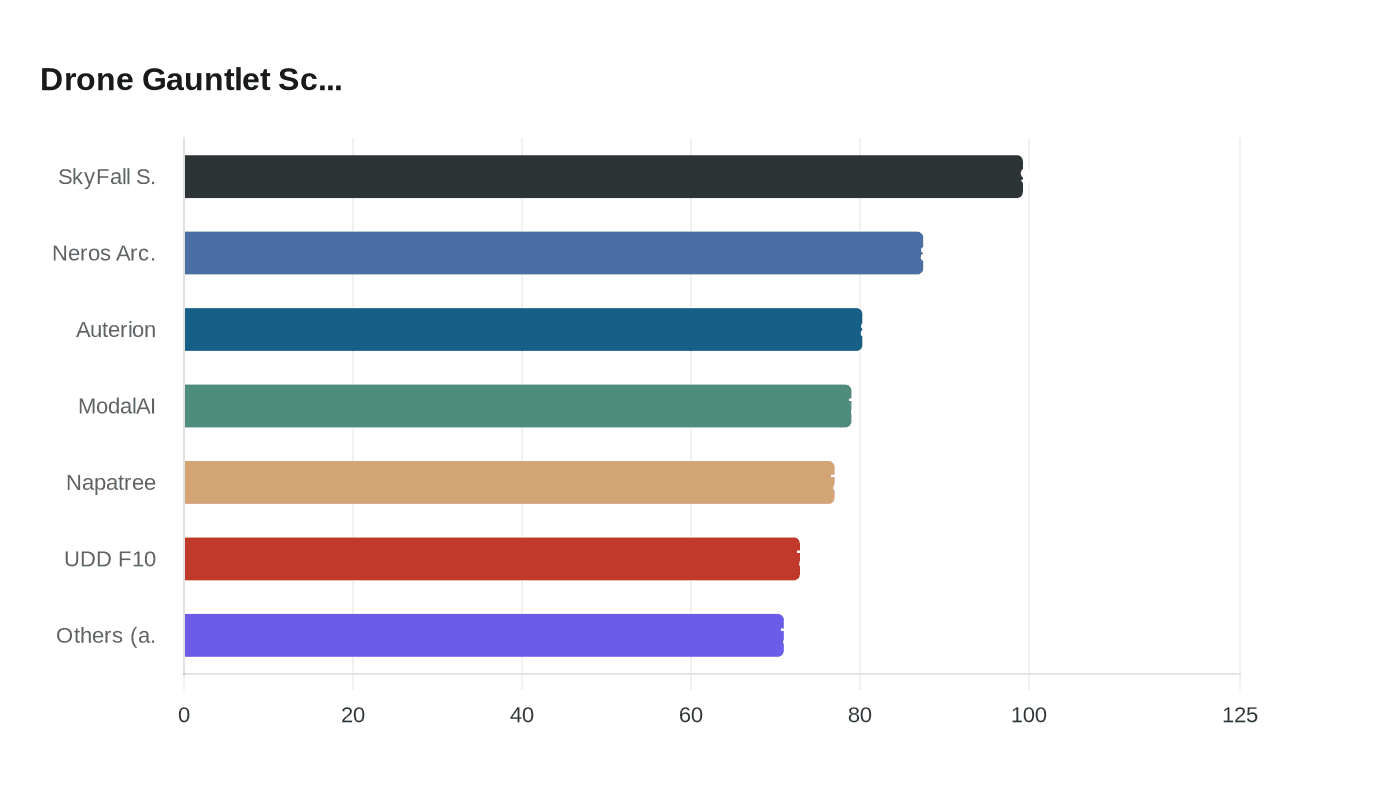 Data visualization chart