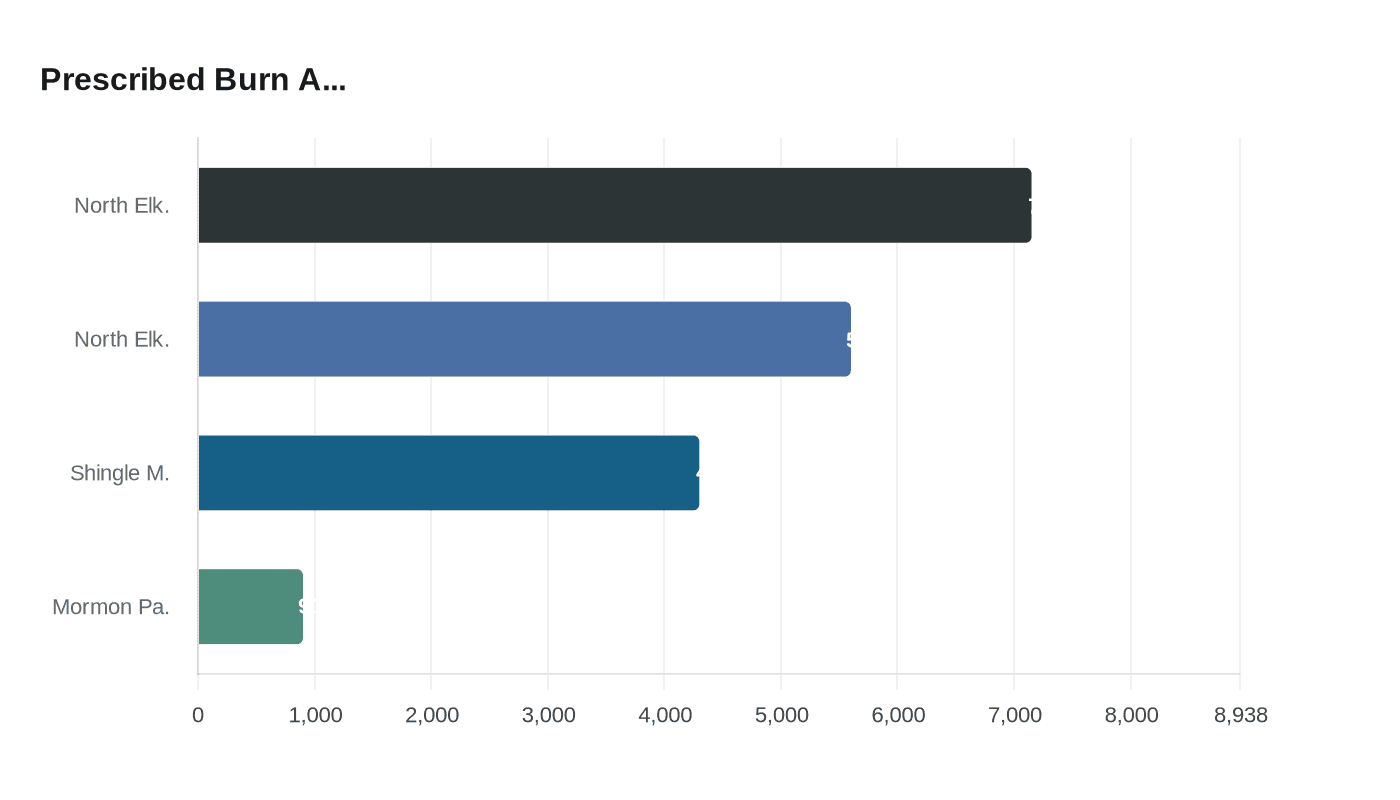 Data visualization chart