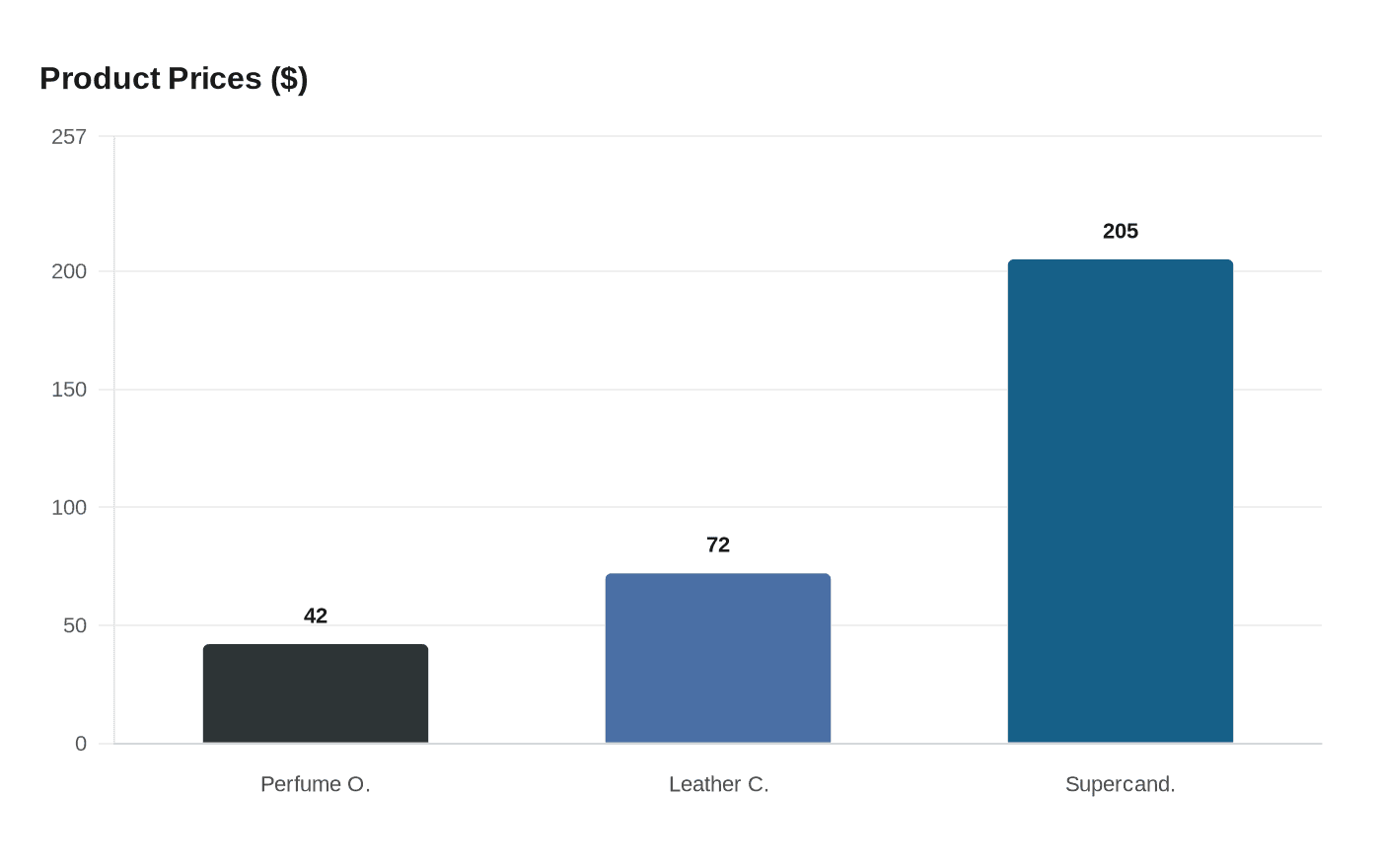 Data visualization chart