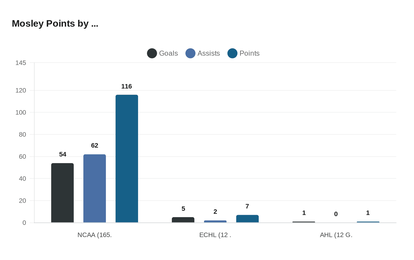 Data visualization chart
