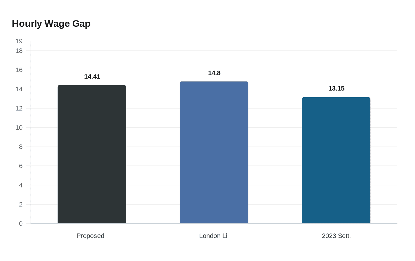 Data visualization chart