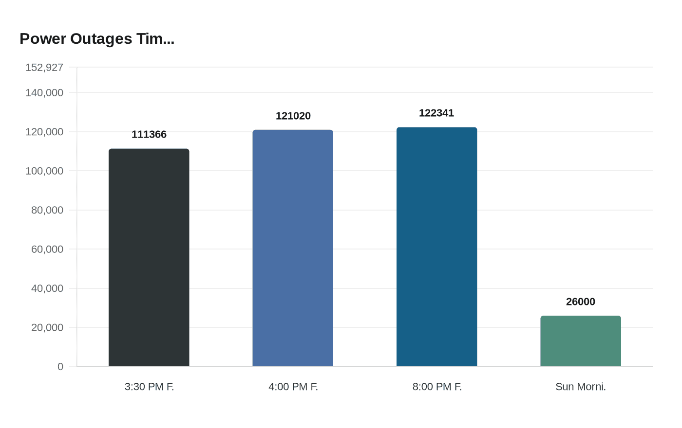 Data visualization chart