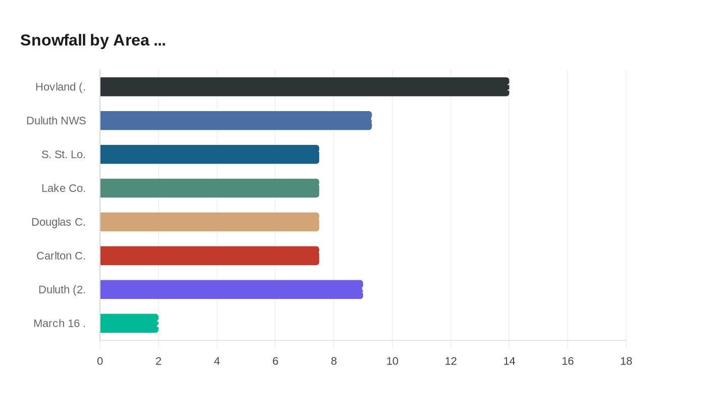 Data visualization chart