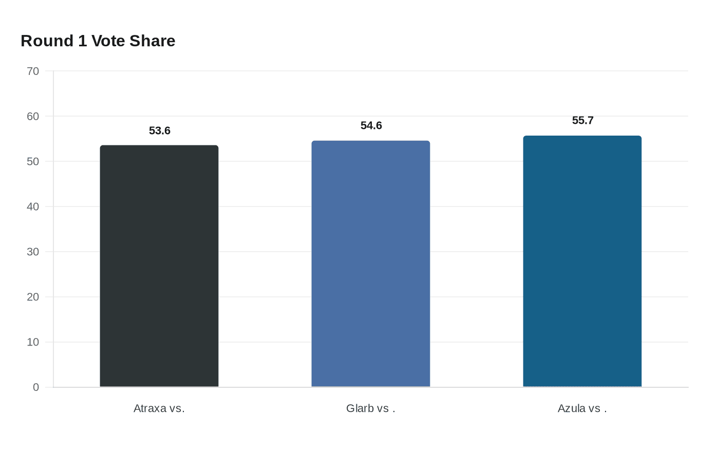 Data visualization chart