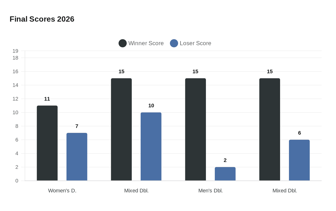 Data visualization chart