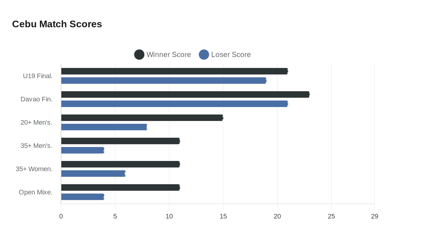 Data visualization chart