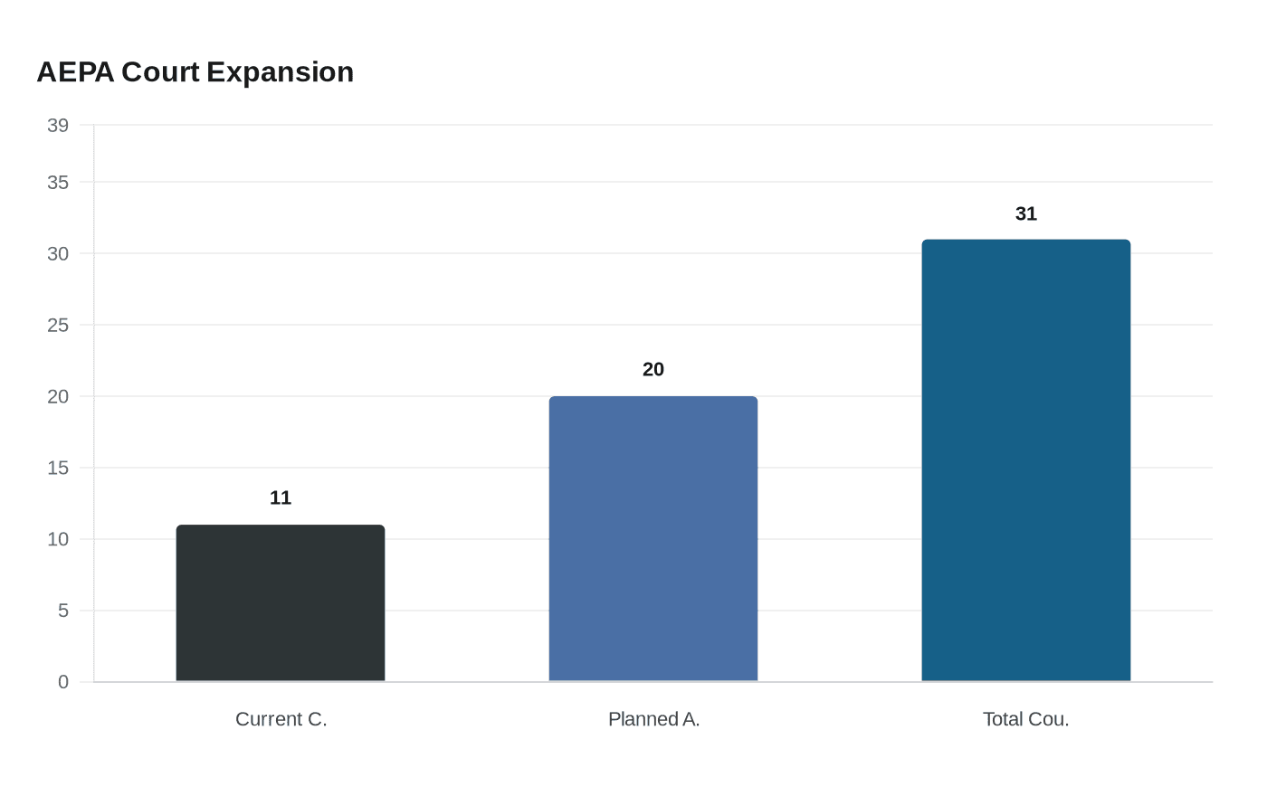 Data visualization chart