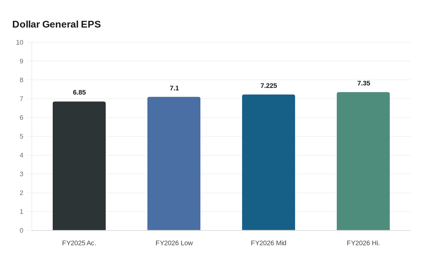 Data visualization chart