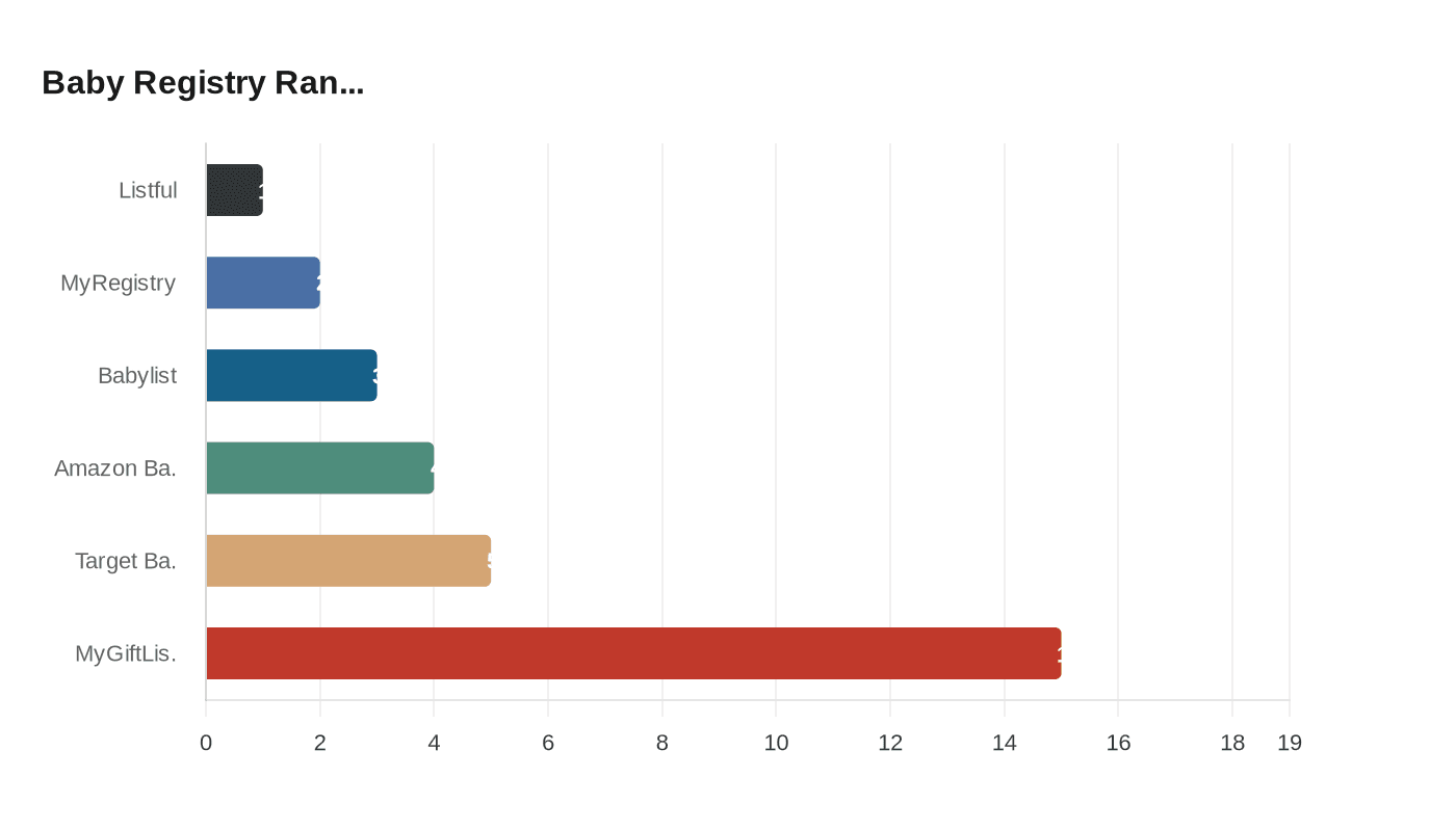 Data visualization chart