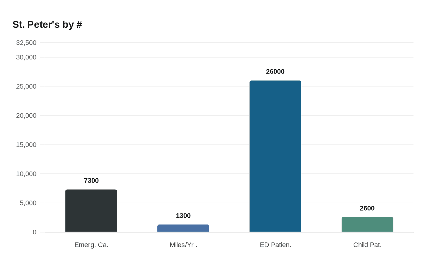 Data visualization chart
