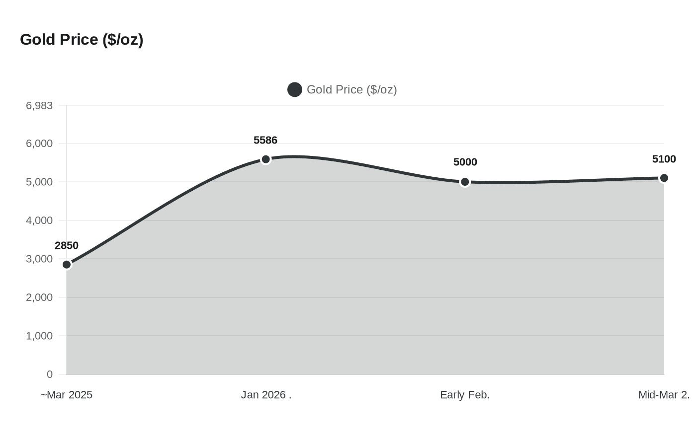Data visualization chart