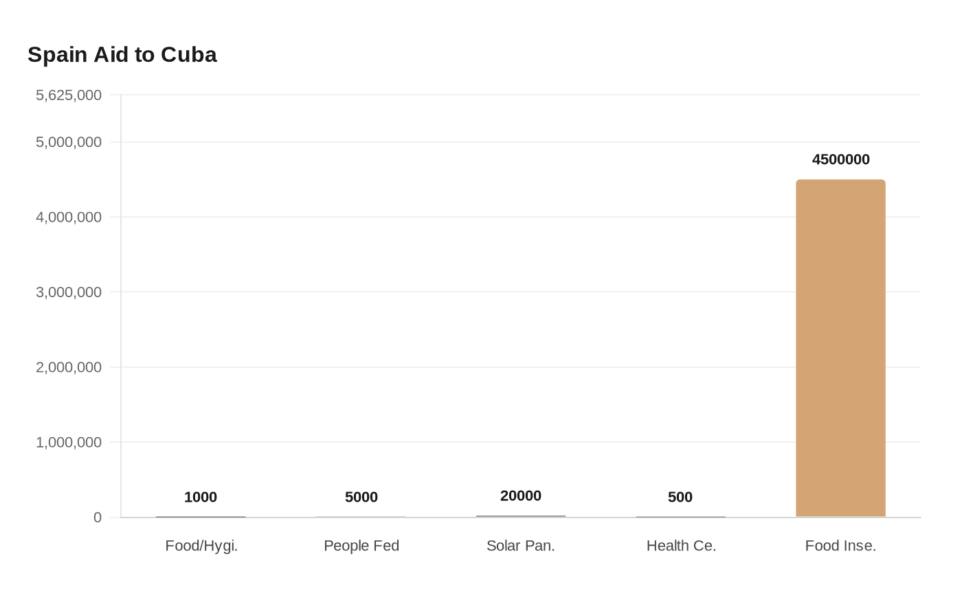 Data visualization chart