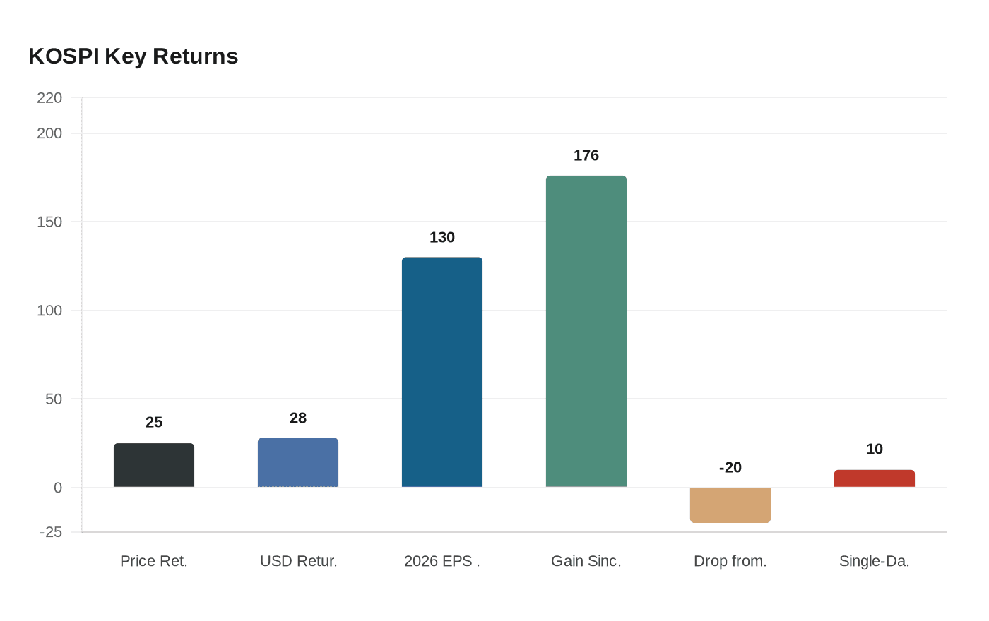 Data visualization chart