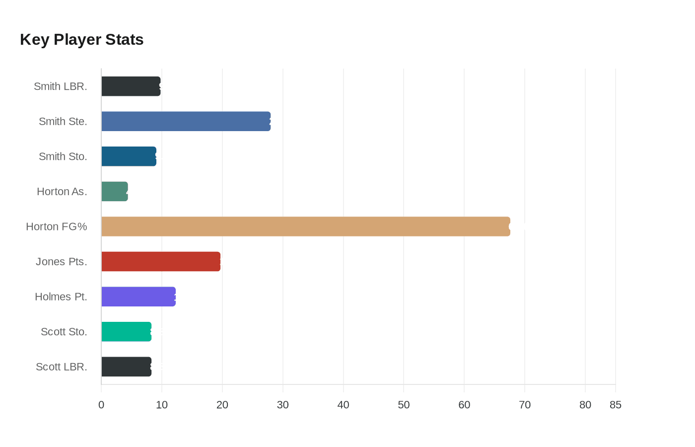 Data visualization chart