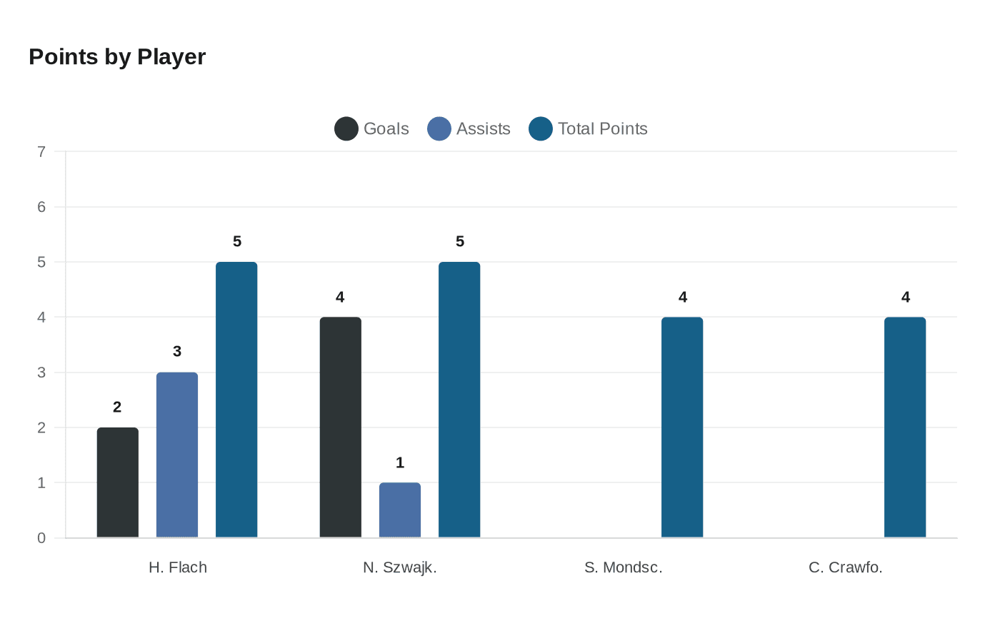 Data visualization chart