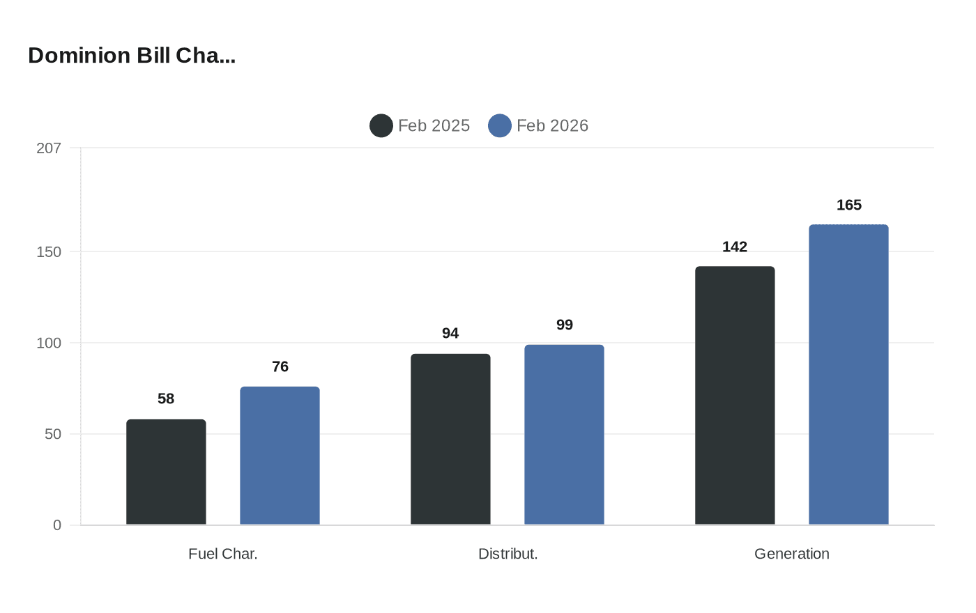 Data visualization chart