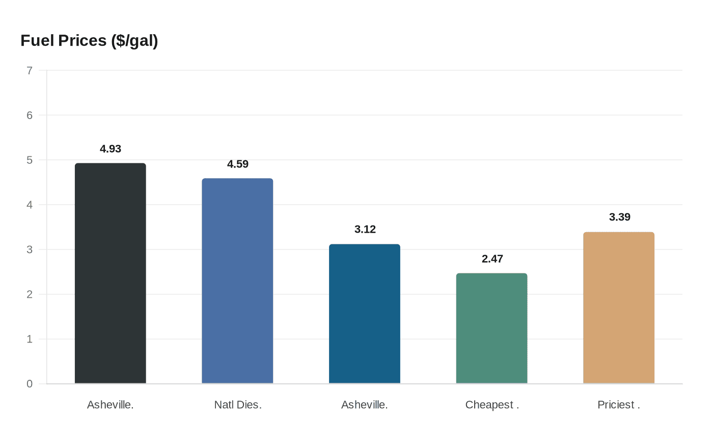 Data visualization chart