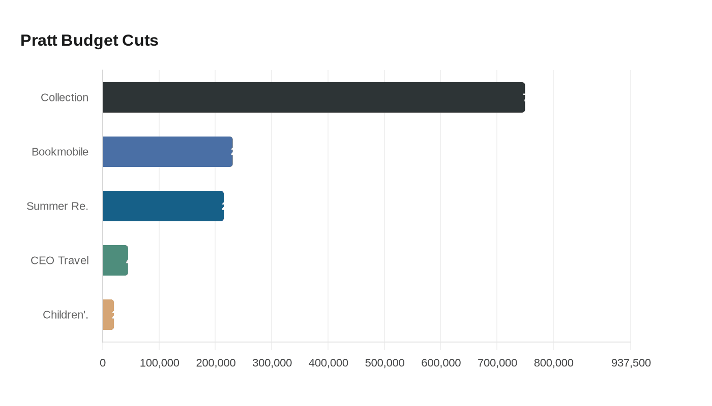 Data visualization chart
