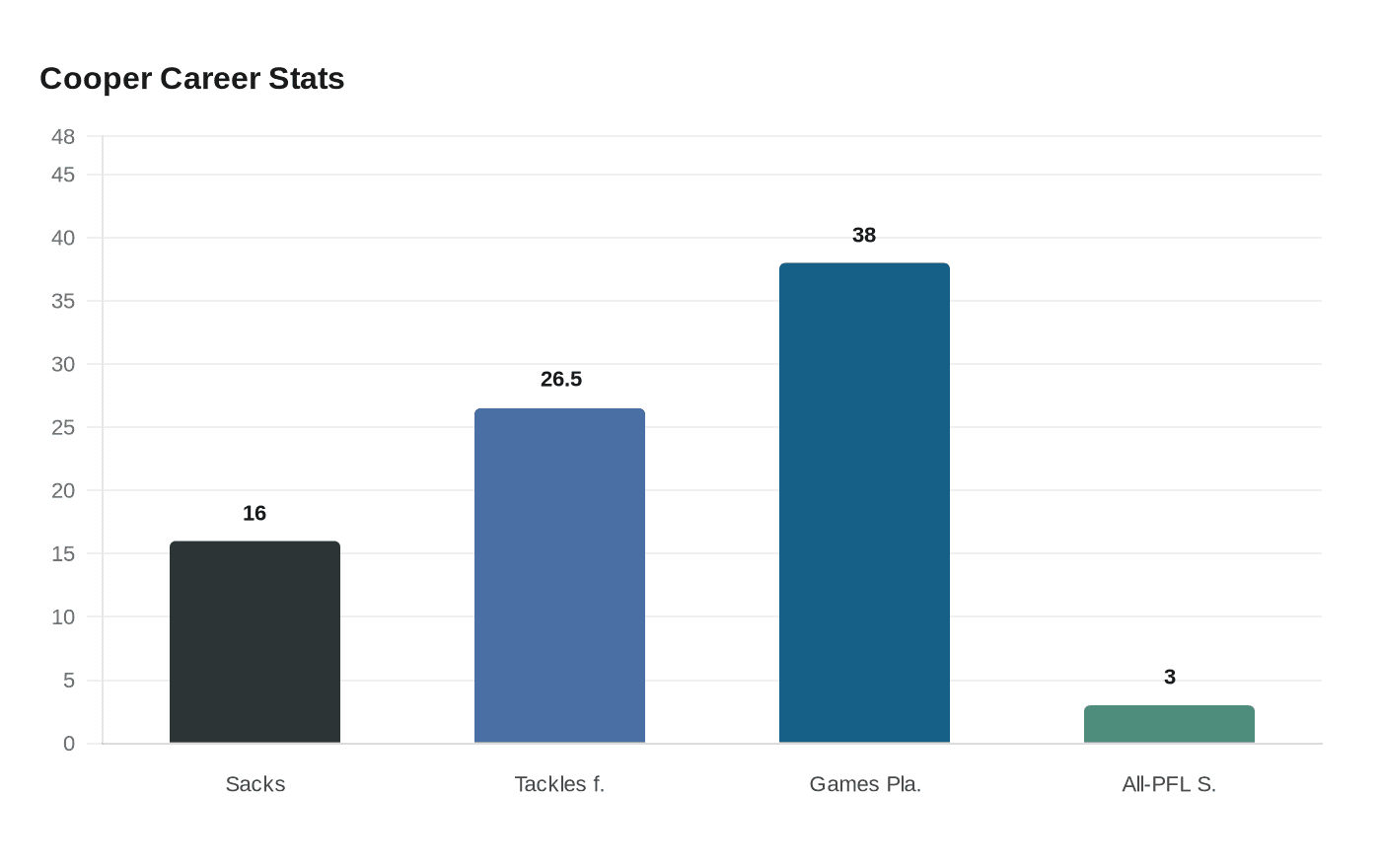 Data visualization chart