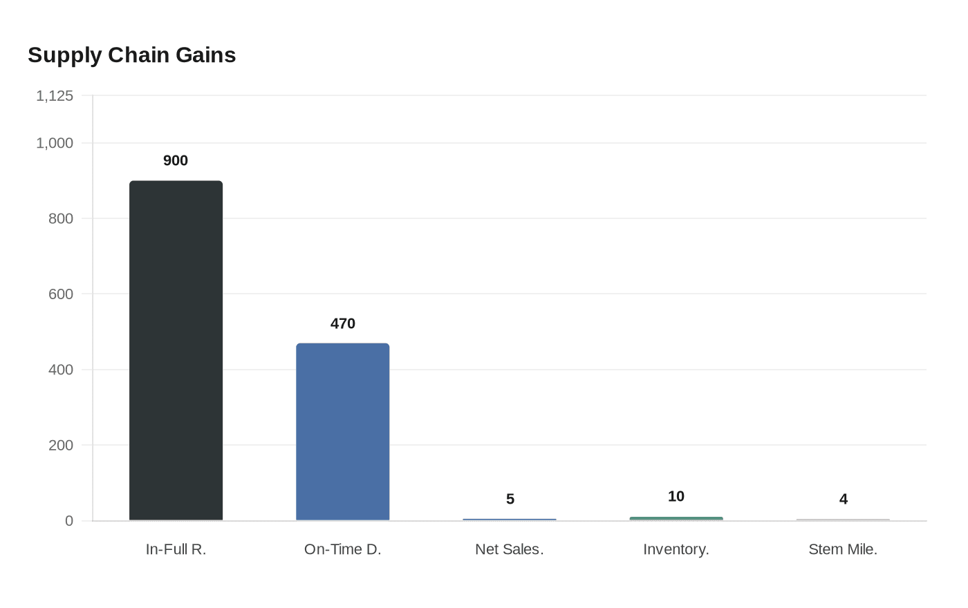 Data visualization chart