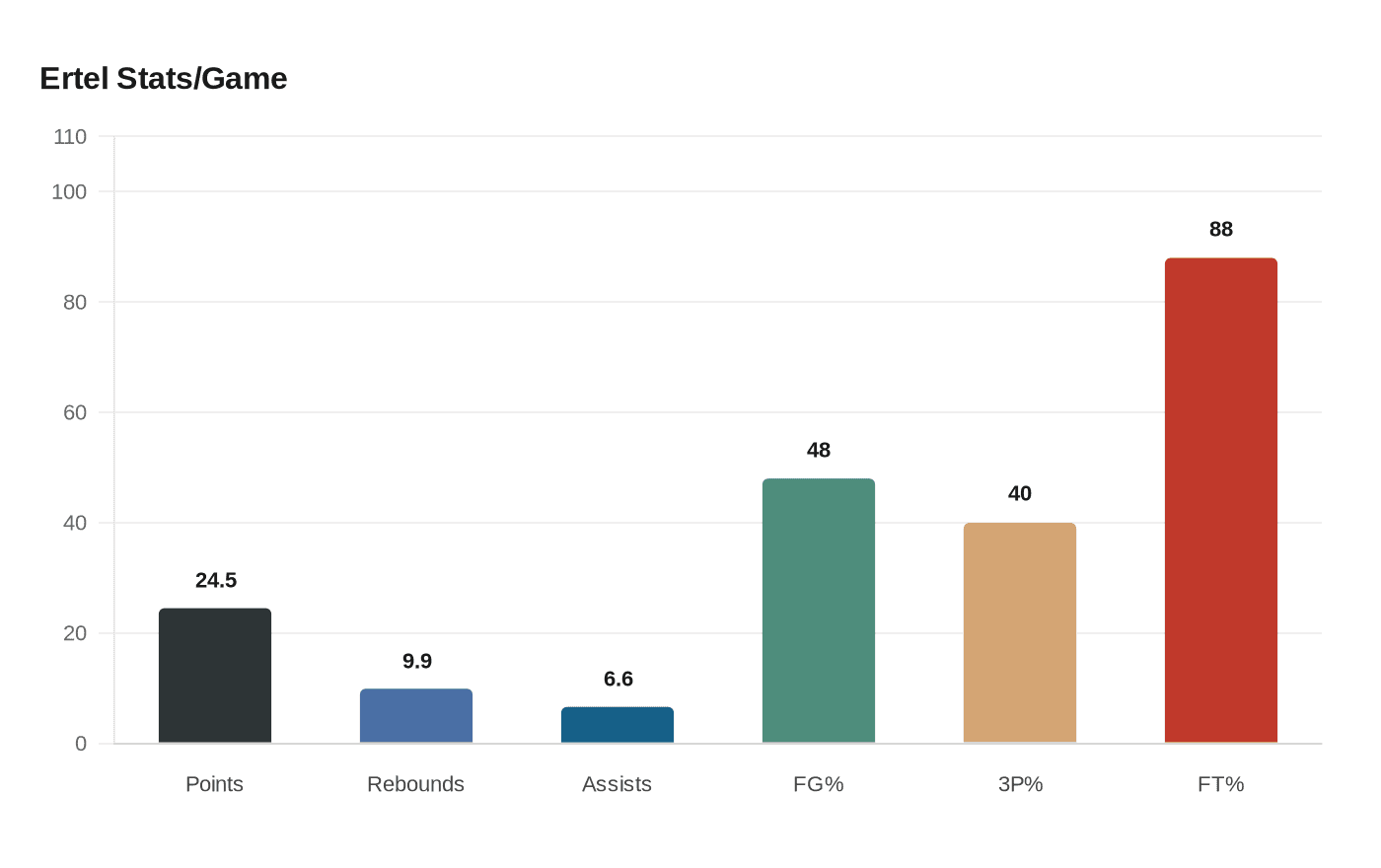 Data visualization chart