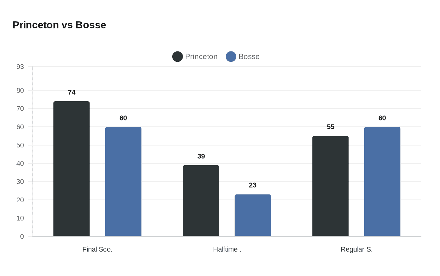 Data visualization chart