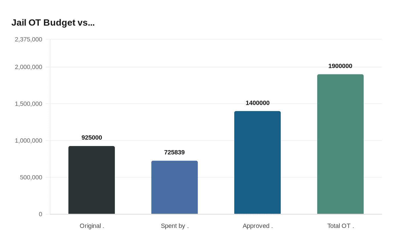 Data visualization chart