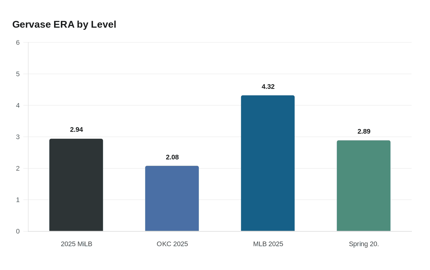 Data visualization chart