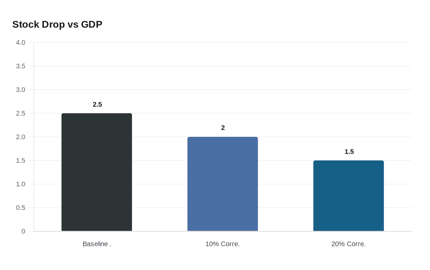 Data visualization chart