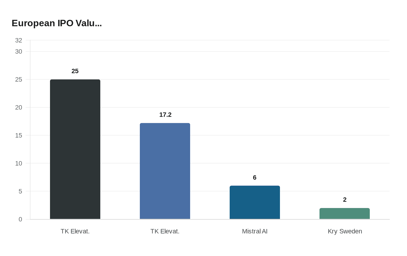 Data visualization chart