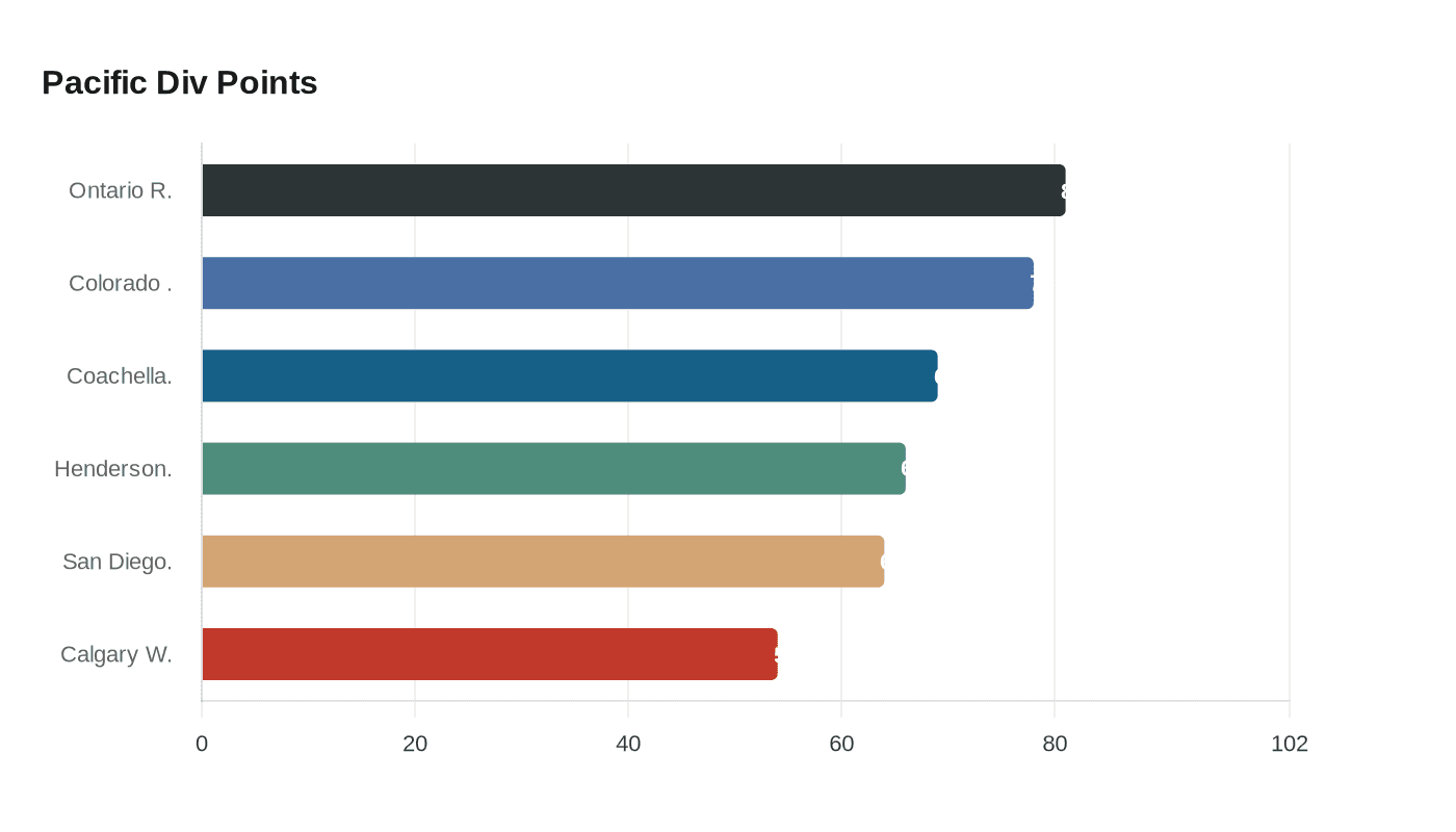 Data visualization chart