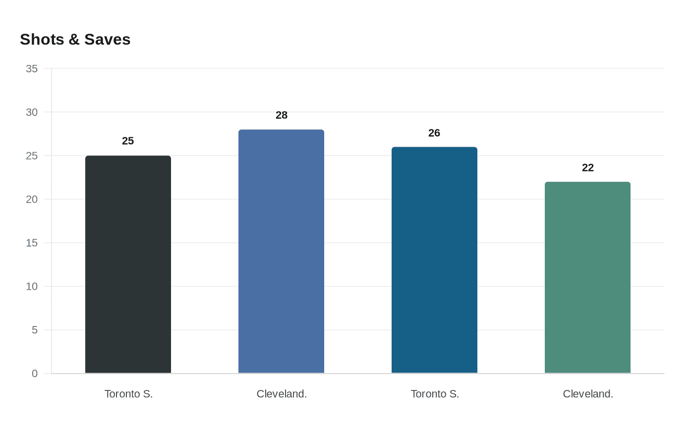 Data visualization chart