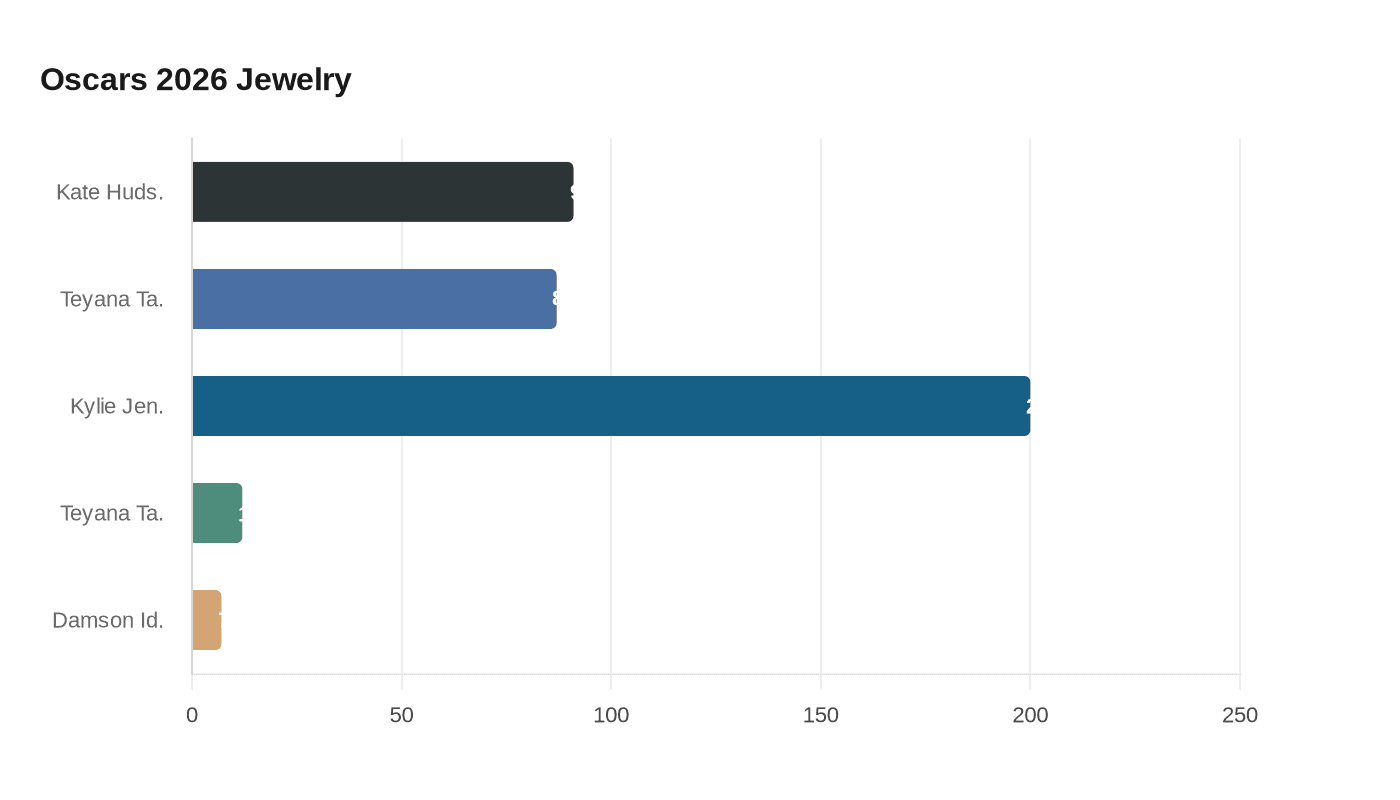 Data visualization chart