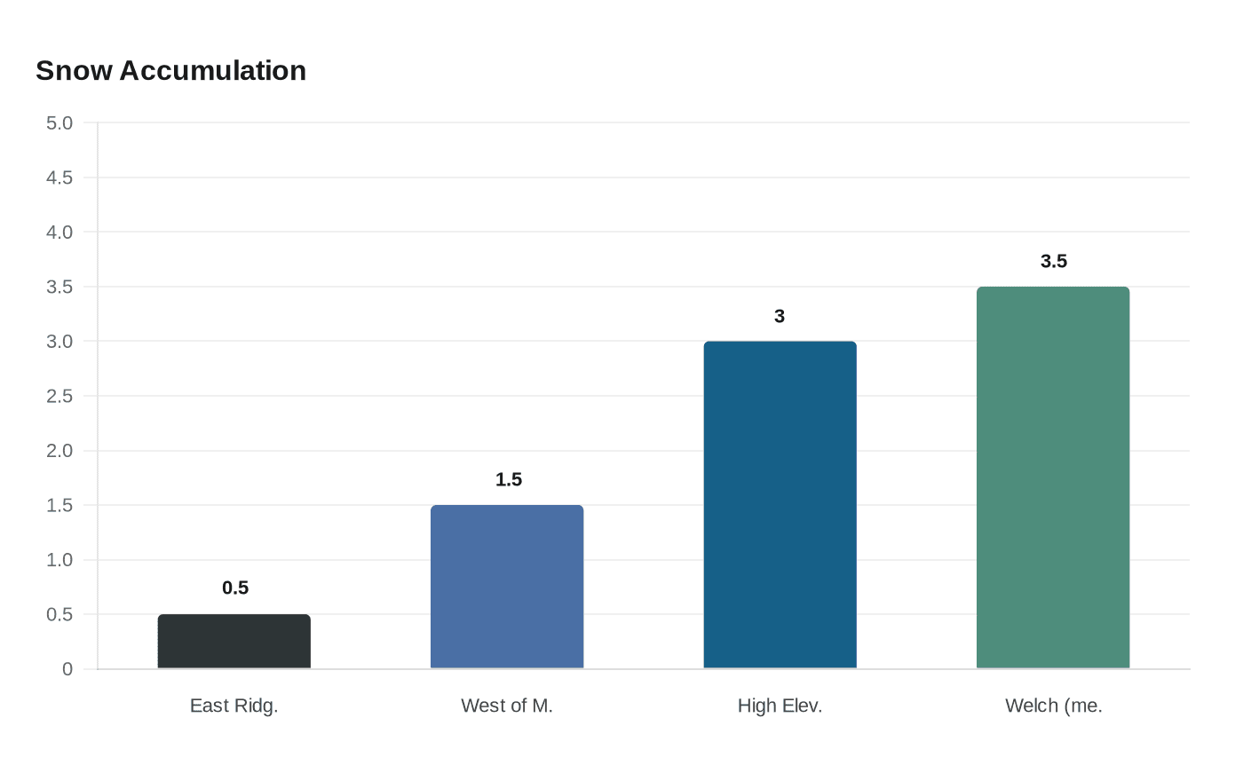 Data visualization chart