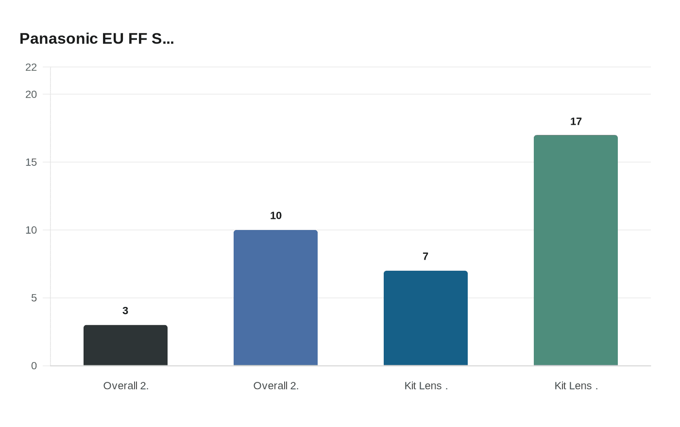 Data visualization chart