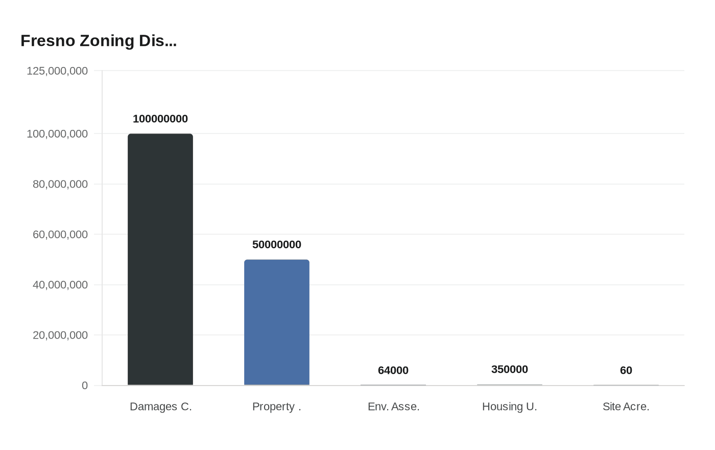 Data visualization chart