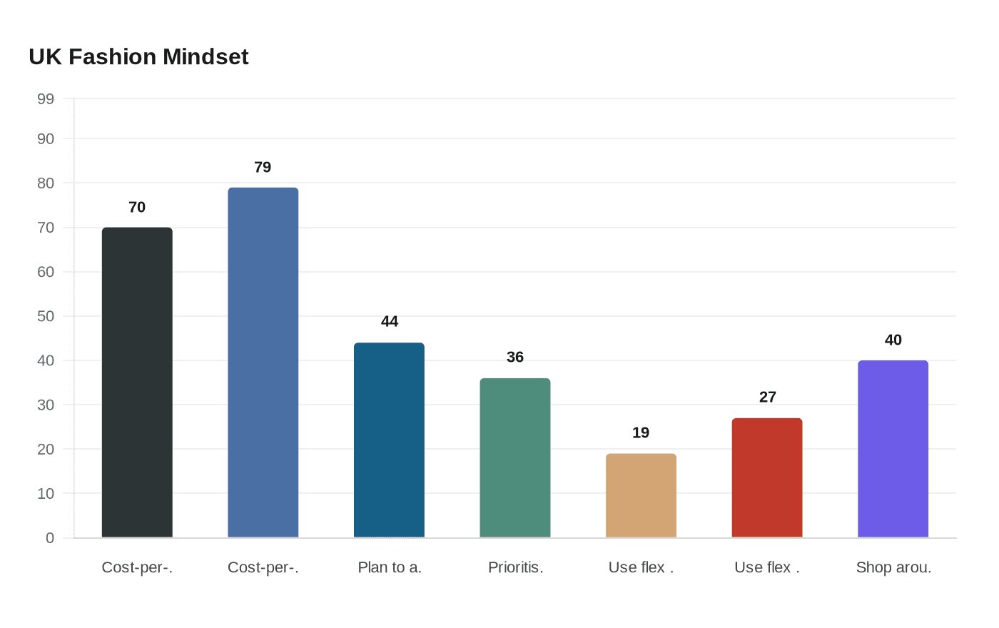 Data visualization chart
