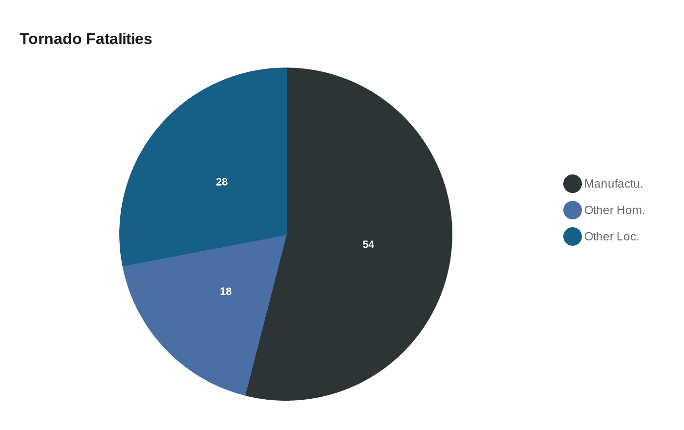 Tornado Fatalities