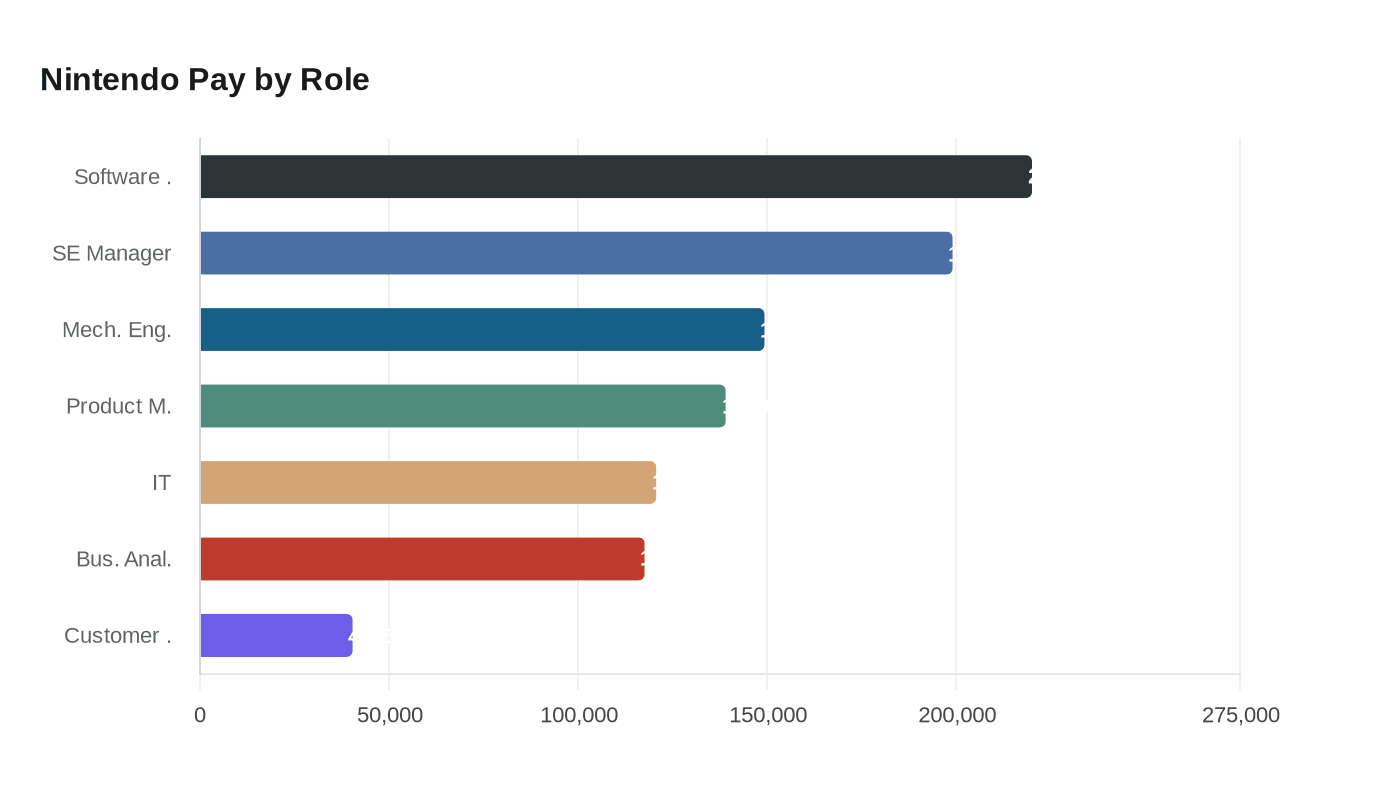 Nintendo Salary Data Refreshed on Levels.fyi, Ranging From $40K to $220K