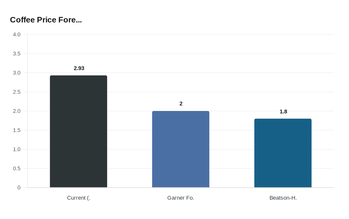 Coffee Price Fore...