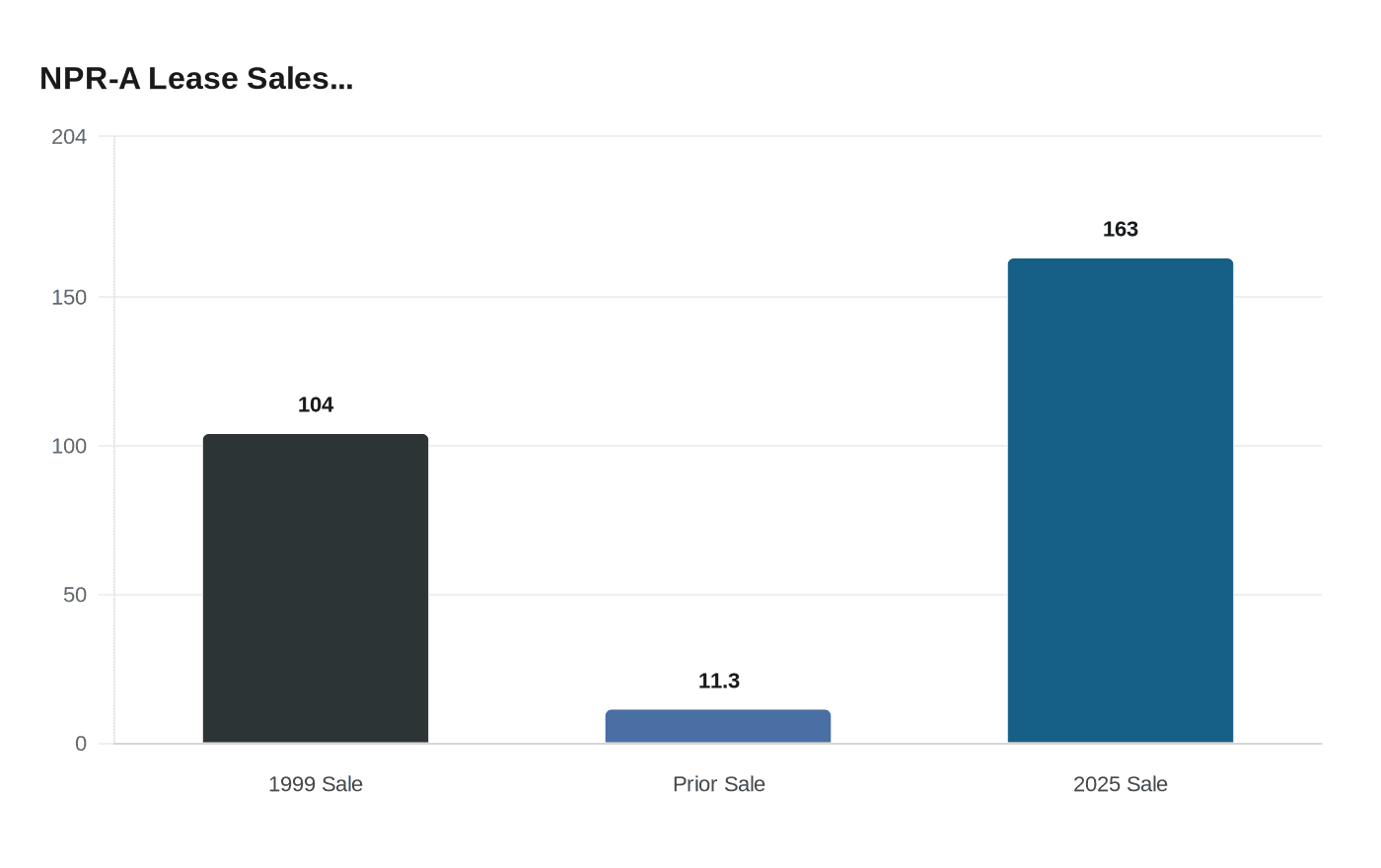 NPR-A Lease Sales...