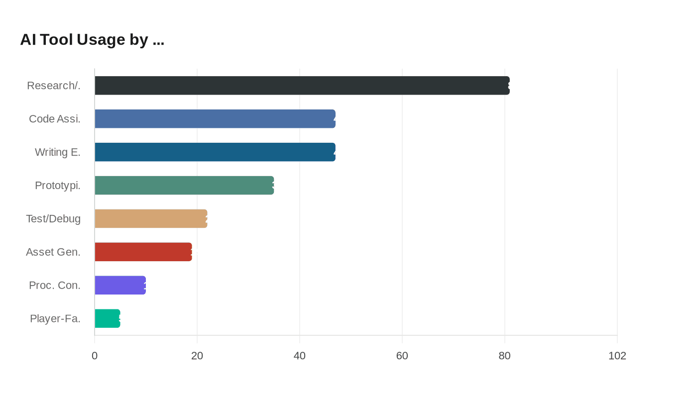 AI Tool Usage by ...