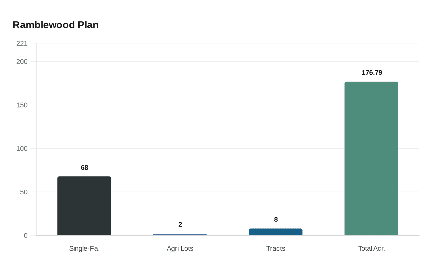 Ramblewood Plan