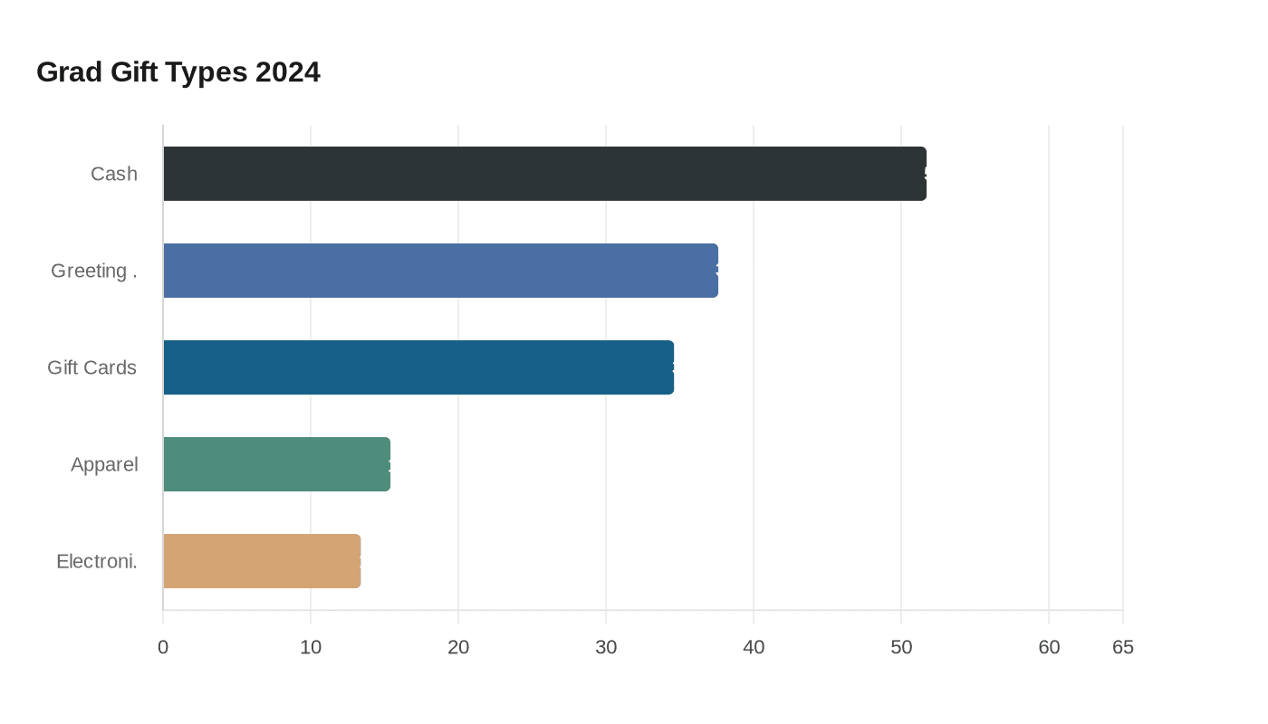 Grad Gift Types 2024