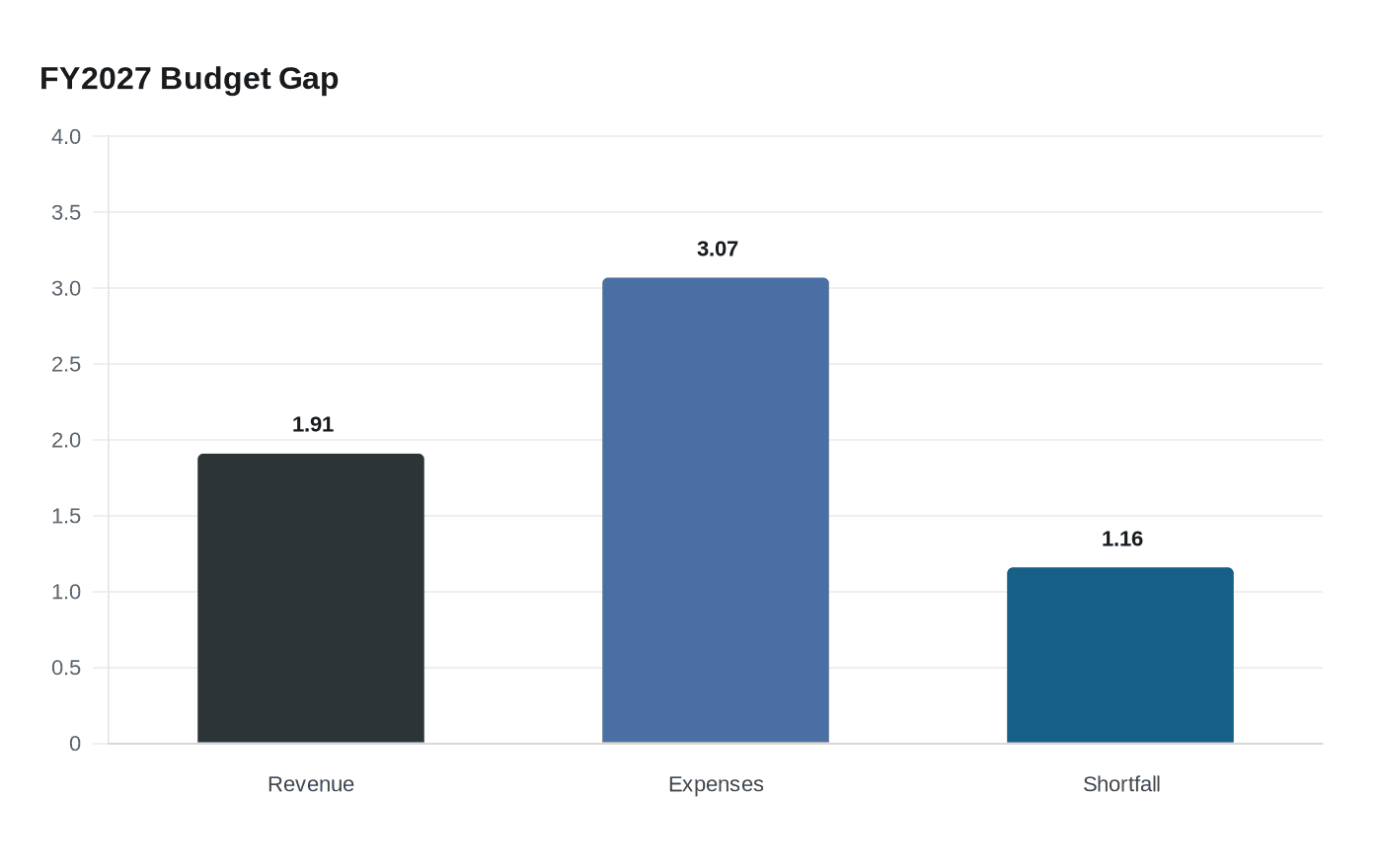 FY2027 Budget Gap